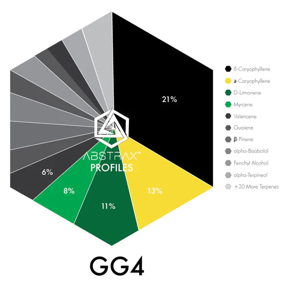 GG4 Terpene Profile