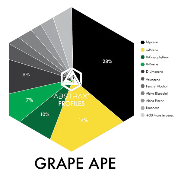 Grape Ape Terpene Blend