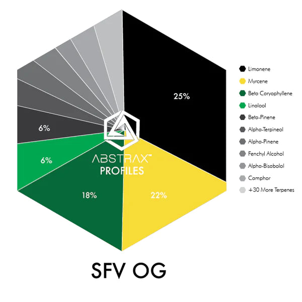 SFV OG Terpene Profile