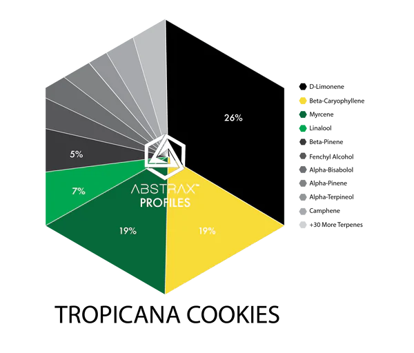 Tropicana Cookies Terpene Profile