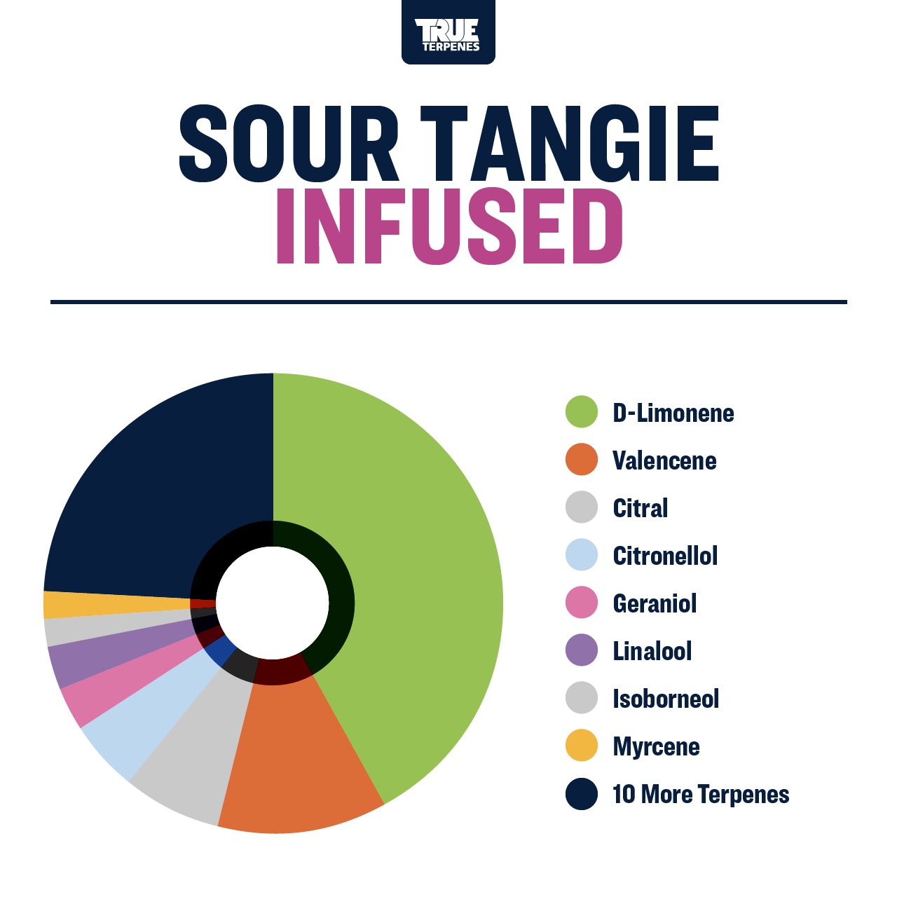 Sour Tangie Profile - Infused