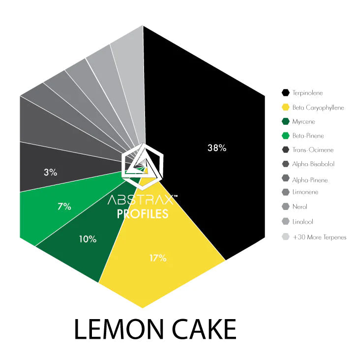 Lemon Cake Terpene Profile