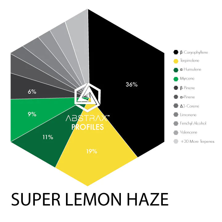 Super Lemon Haze Terpene Profile