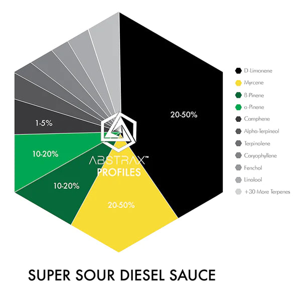 Super Sour Diesel Sauce Terpene Profile