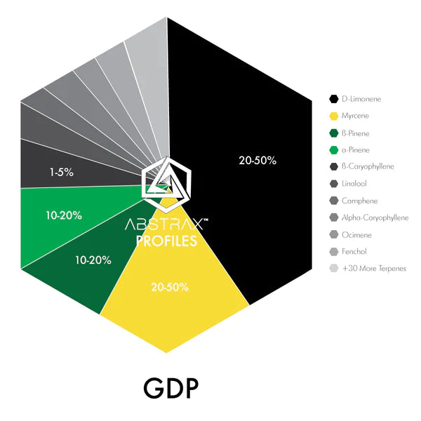 GDP Terpene Profile