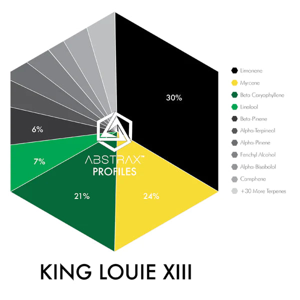 King Louie XIII Terpene Profile