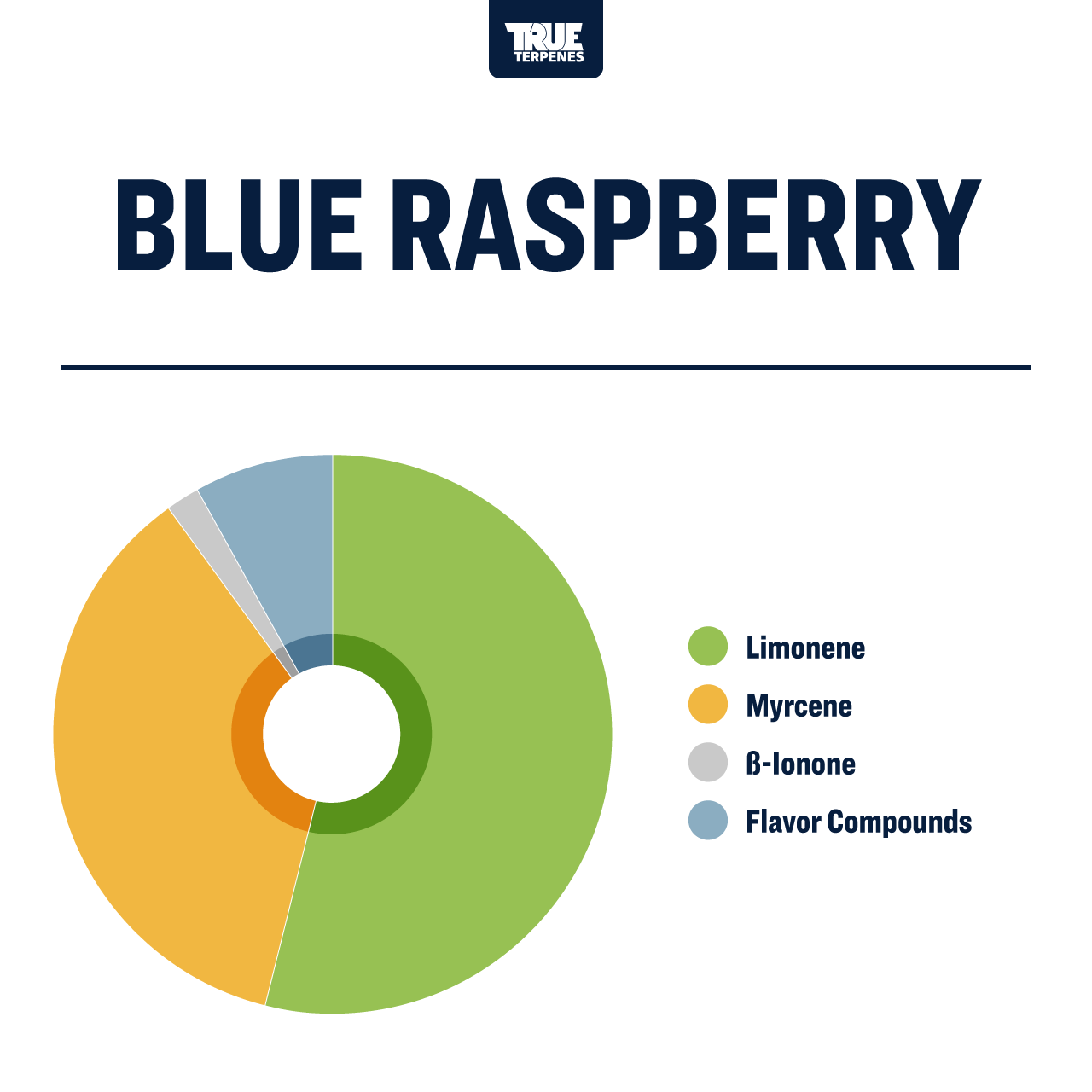 Blue Raspberry Profile - Flavor