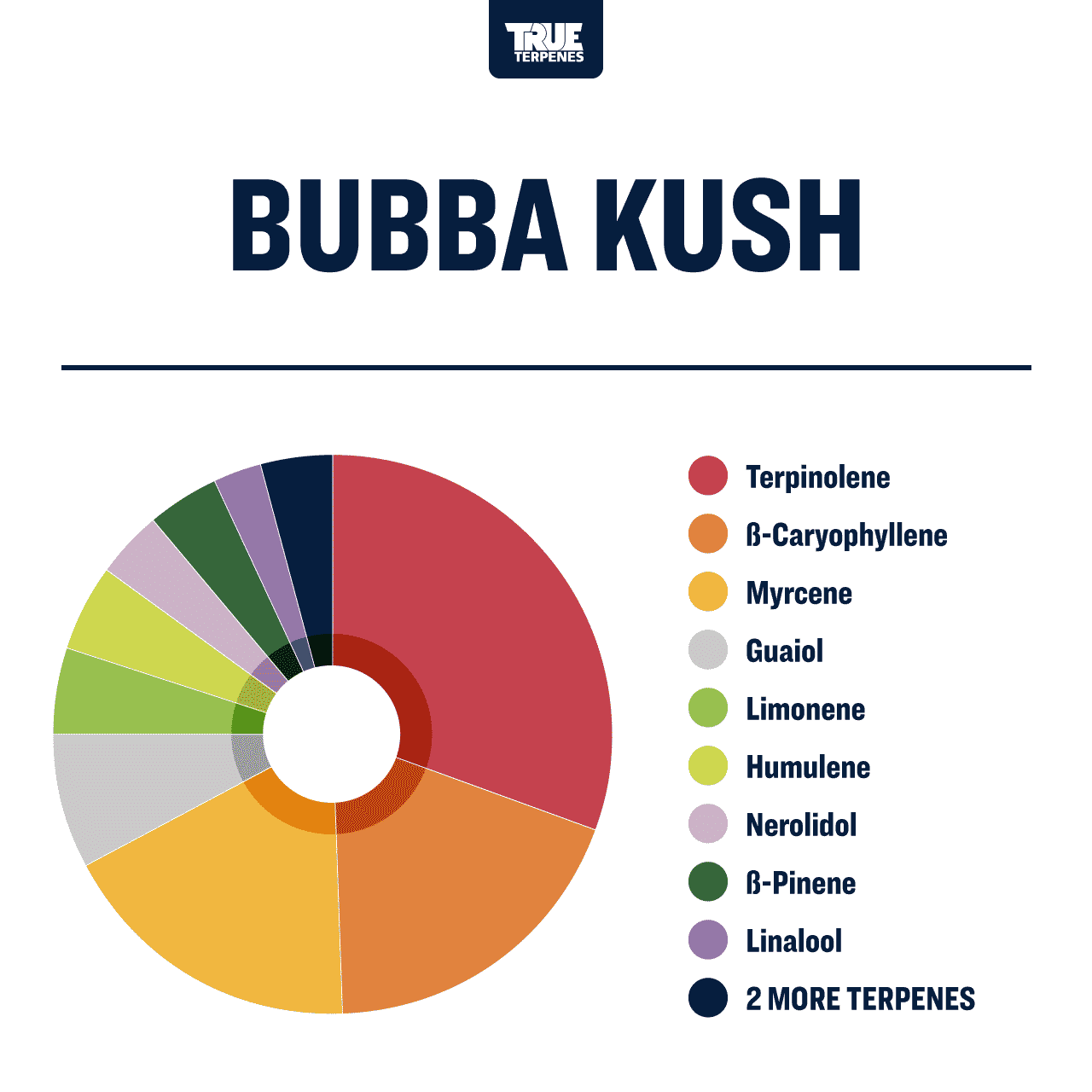 Bubba Kush Profile - Precision