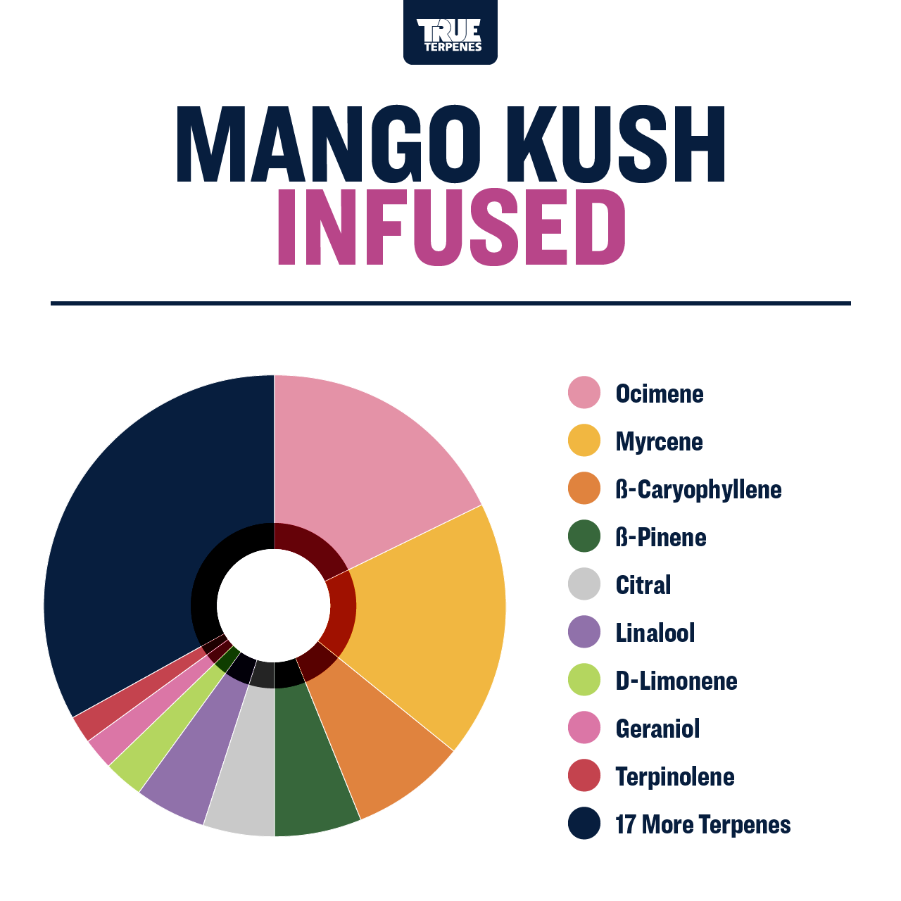 Mango Kush Profile
