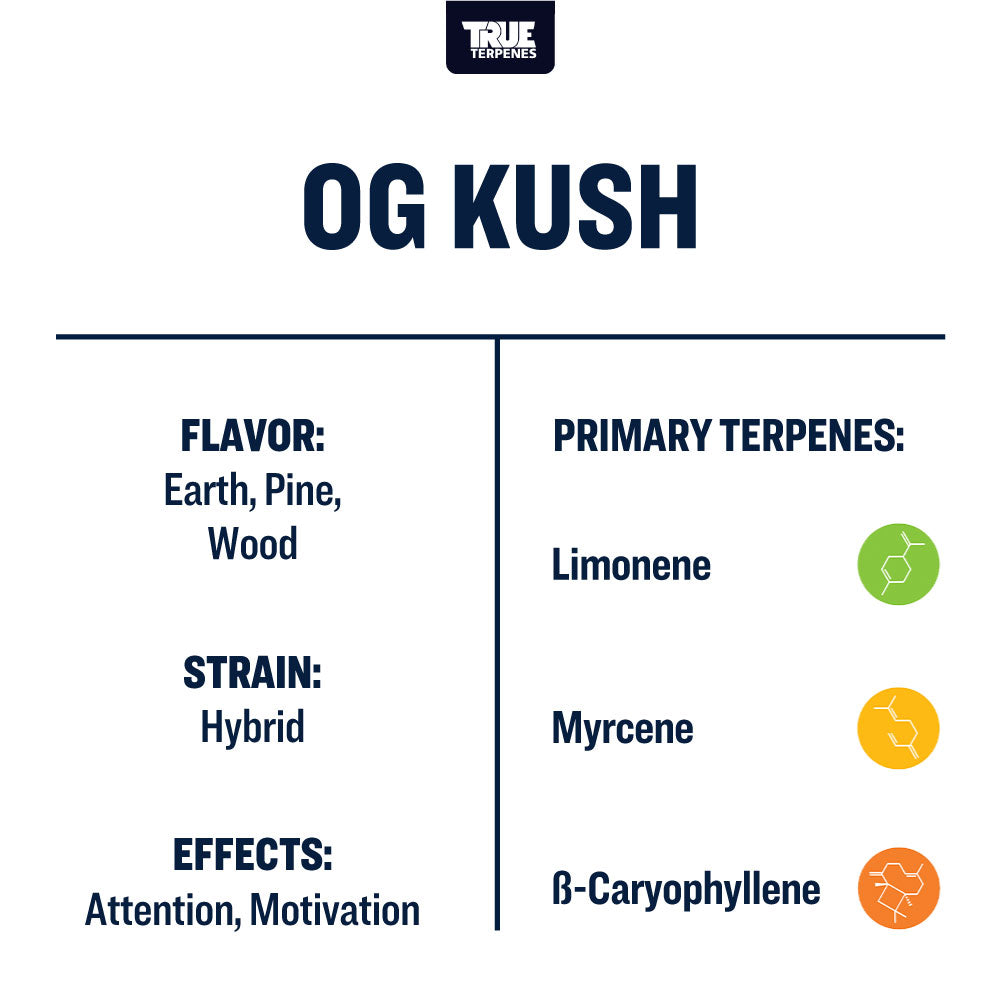 OG Kush Profile