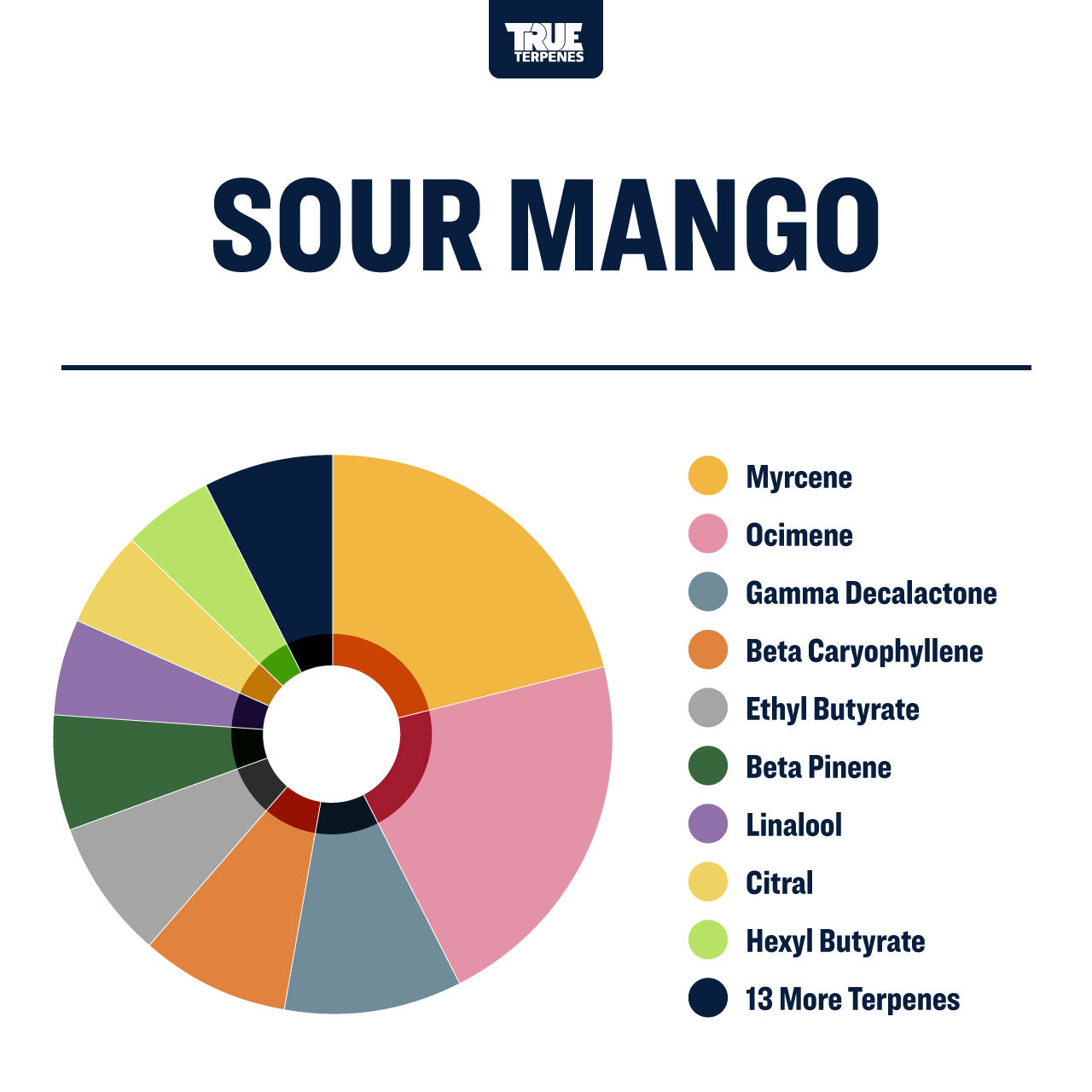Sour Mango Profile - Flavor