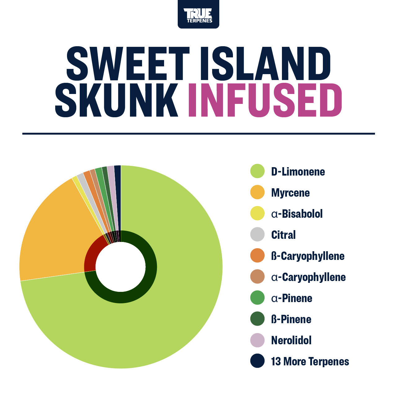 Sweet Island Skunk Profile - Infused