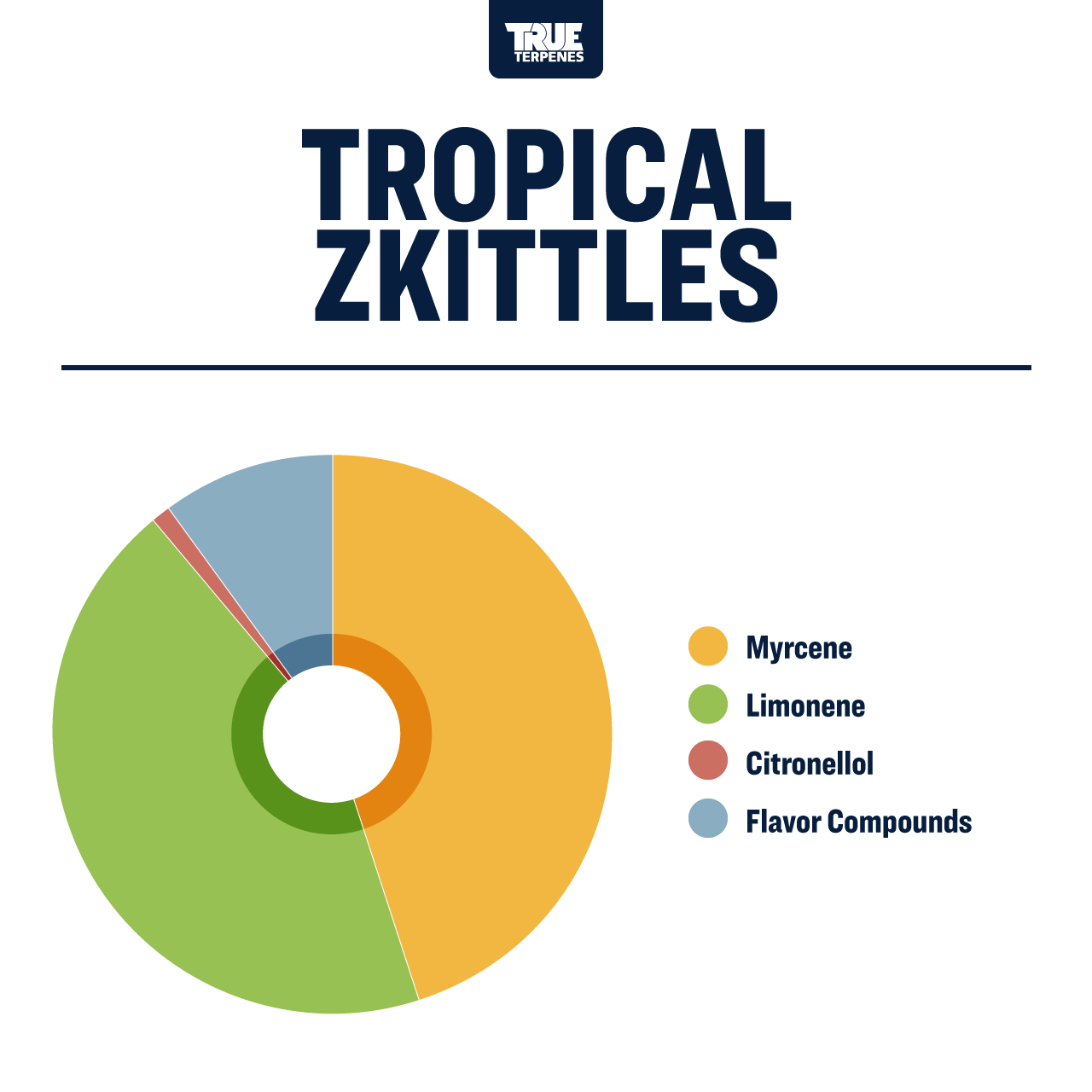 Tropical Zkittles Profile - Infused