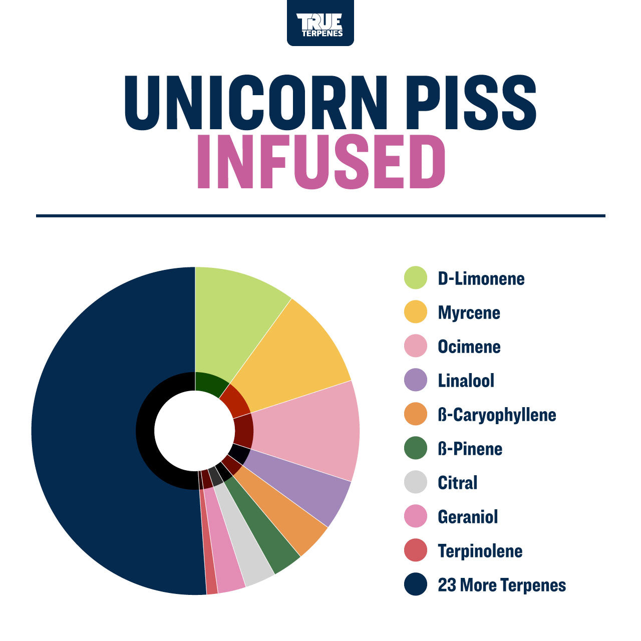 Unicorn Piss Profile - Infused