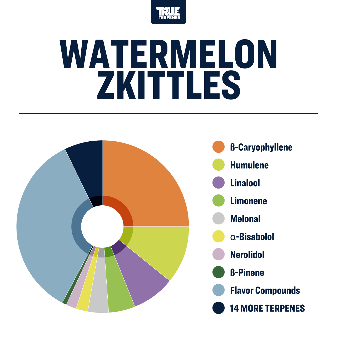 Watermelon Zkittles Profile - Infused
