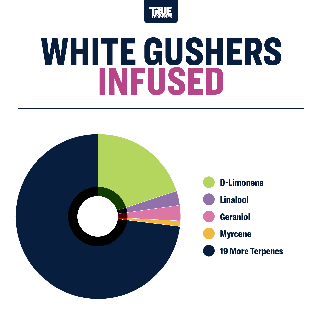 White Gushers Profile - Infused